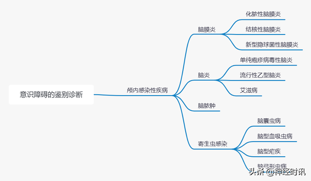 意识障碍的分类及鉴别诊断「不看有点亏」