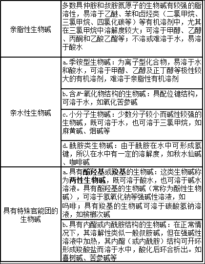 《中药一》考点分析（十）——生物碱