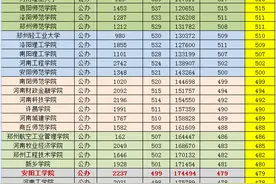 2021河南理科二本投档位次普遍下滑,信阳师范507分,河南城建448分图片