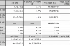 辉煌科技第三季度盈利不足2000万元，同比减少7.77%图片