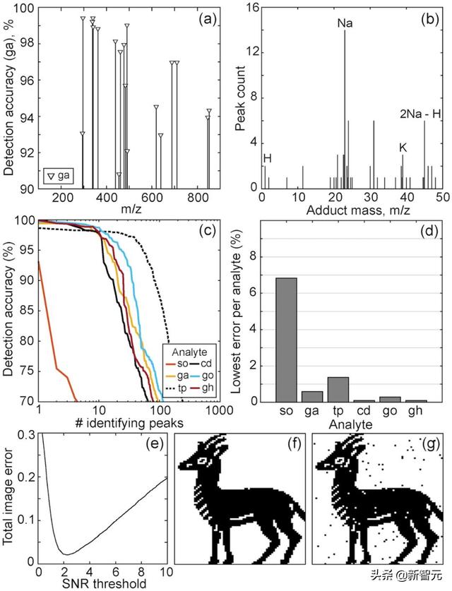 比DNA存储更可怕！你的照片居然可以存储在氨基酸分子溶液里