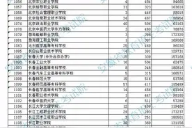 安徽省2021年普通高校招生高职（专科）院校投档分数及名次图片