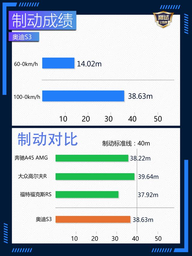 不聊舒适只拼速度 深度评测最具性价比小钢炮奥迪S3