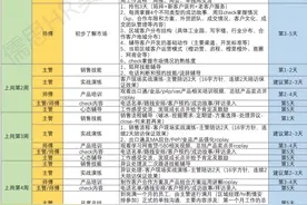 阿里新员工入职3个月详细培训计划表，很好的参考图片