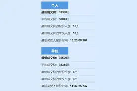9月浙A车牌竞价结果出炉 个人最低成交价33300元图片