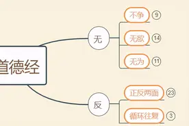 一张思维导图归纳《道德经》主要内容观点图片