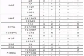 央音、国音、上音就业数据大比拼！这些专业的就业率百分之百图片