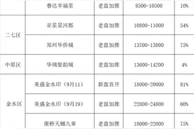 郑州在售现房大盘点，为什么大多集中在这几个区？图片