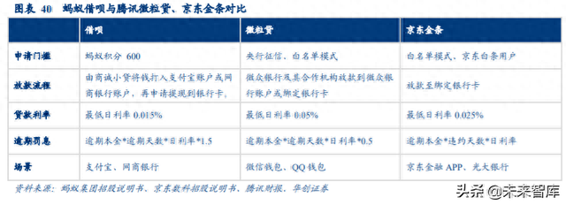 微粒借贷逾期罚息，腾讯的互联网金融布局 配图08