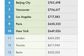 全球房价最高十大城市一半位于亚洲，深圳第五，北上全上榜图片