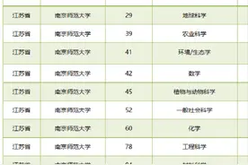 连续7年新增！南师大又有一学科进入全球前1%！图片