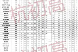 杭州中考一张卷！2020杭州高中多区招生分数线竟不相同图片