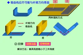 冲压成形的基本工序，冲压模具的结构，冲压产品的结构设计图片