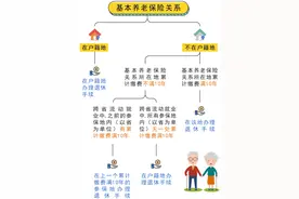 成都小伙伴：养老保险跨省转移“网上办、掌上办”，超简单图片