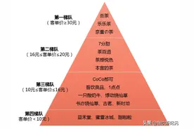 2021“奶茶鄙视链”图鉴，年轻人的奶茶消费观念，太让人意外图片