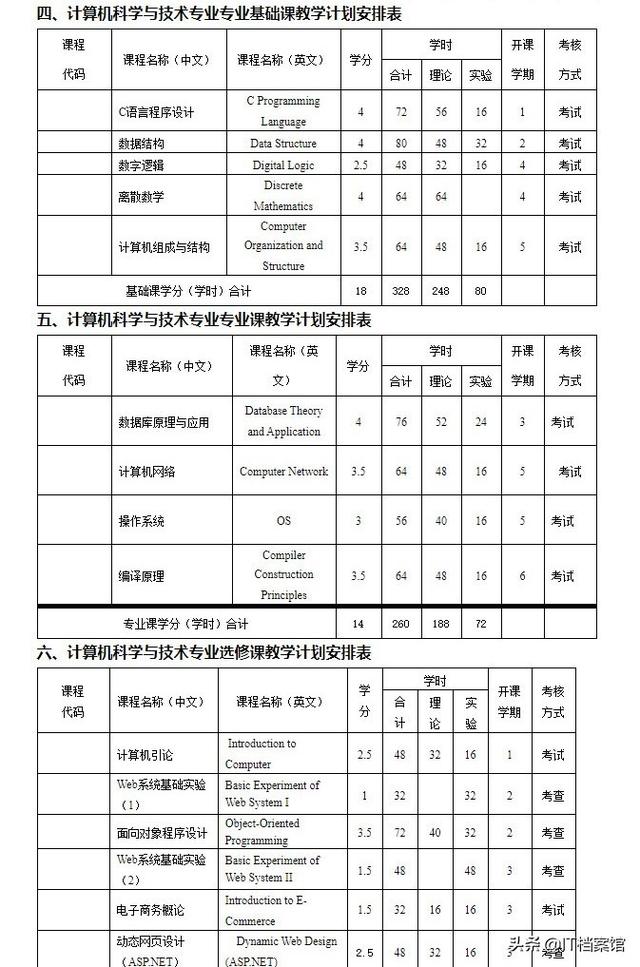 计算机科学与技术专业到底学什么？