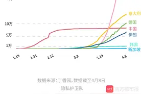 你公布行踪，我只报总人数，为啥各国披露疫情数据这么不一样？图片
