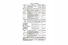 山东省2021年度工伤赔偿费用明细整理图片