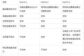 IP组播-IGMPv1+v2图片