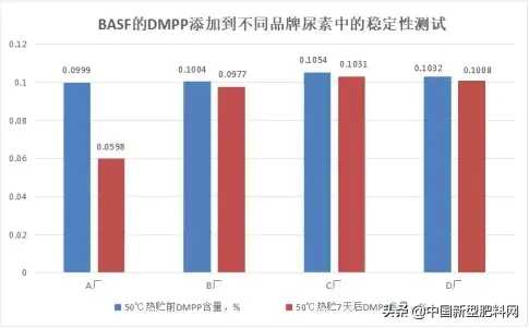 向巴斯夫学习做更好的肥料增效剂