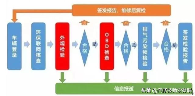 今天聊一聊什么是汽车OBD？