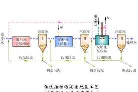 动图｜108个污水工艺、设备工作原理合集图片