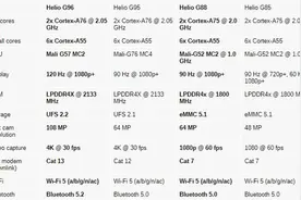 联发科发布Helio G96/G88处理器图片