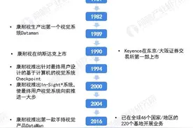 干货！2021年全球机器视觉行业巨头对比：康耐视VS基恩士图片