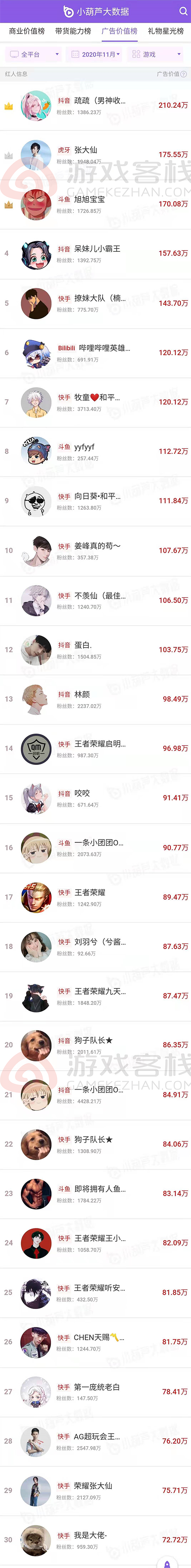 11月游戏红人价值榜：榜首全妹纸，抖音呆妹儿小霸王四榜霸屏