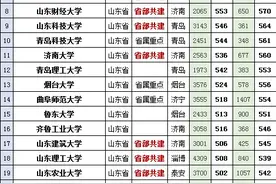 山东高校名单（含2019高考投档分）图片