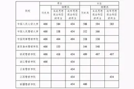 2021年公安普通高等院校在湖南招收公安专业学生面试分数线公布图片