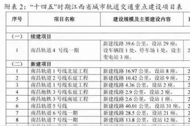 赣州地铁一号线列入十四五江西重点建设项目表图片