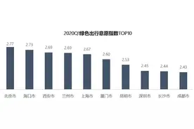 全国城市道路临界值研究：广州、石家庄、南宁、厦门拥堵抵御能力较强图片