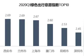全国城市道路临界值研究：广州、石家庄、南宁、厦门拥堵抵御能力较强图片