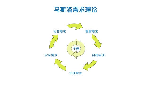 马斯洛需求层次理论