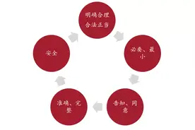 简析《深圳经济特区数据条例》：六大合规义务难点及建议图片