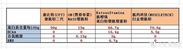 增肌蛋白粉横评 如何选择正确的蛋白粉看这一篇就够了 含健身分享