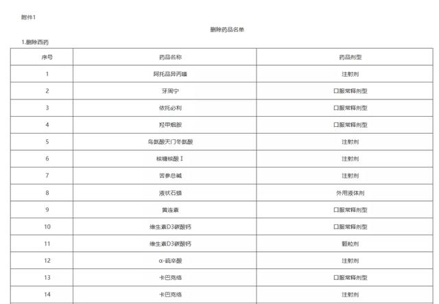 上千药品将不再报销（附名单）