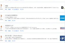 四大最新排名公布！普华永道第一，安永跌出前10图片