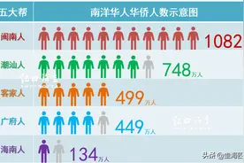 东南亚华人华侨“五大帮”，闽南人最多，1082万人图片