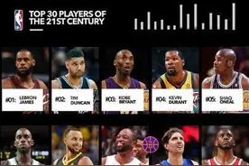 美媒晒21世纪Top30球星！艾弗森位列20之外，球迷：智商受辱图片