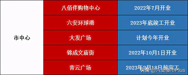 燃炸！八佰伴进驻六安！10家商业地标曝光，最快今年就开业