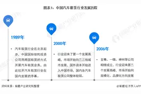 2020年中国互联网汽车租赁行业市场发展现状分析图片