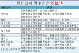 为什么刘德华叫“最佳绿叶男主角”？因为他配戏的演员总能拿影帝图片