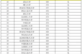中国科学院自动化研究所复试名单，清一色985，普通本科入围抢眼图片