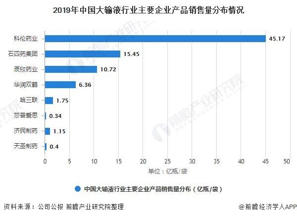 中国大输液行业竞争格局及细分市场份额分析