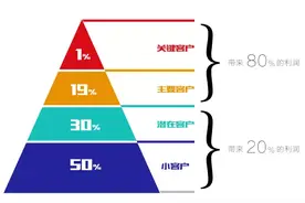 为什么要把会员分级管理？看完你就明白了图片