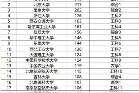 三所211大学合并后还是211，为什么欠武汉理工大学一个985？图片