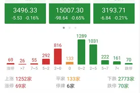 今天大盘为什么尾盘会跳水翻绿呢？下周一股市会怎么走？图片
