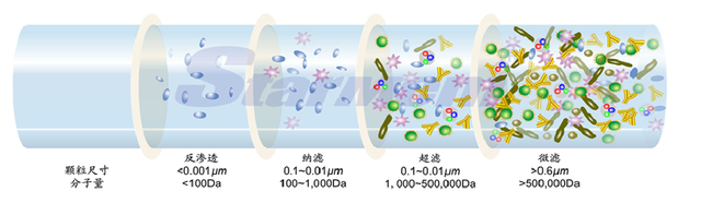 「世达膜｜流体分离纯化」膜分离设备，膜分离技术原理介绍